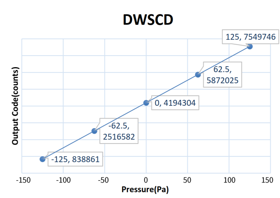 DWSCD系列微差壓傳感器 數字輸出傳遞函數圖.png